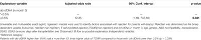 Assessment of Donor Derived Cell Free DNA (dd-cfDNA) at Surveillance and at Clinical Suspicion of Acute Rejection in Renal Transplantation